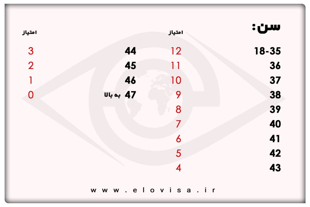 امتیاز کانادا سن